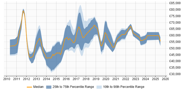 Salary distribution trend for jobs in the South East citing Talend