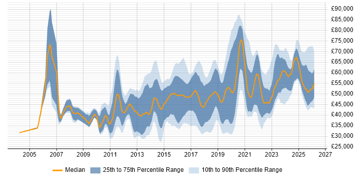 Salary distribution trend for jobs in the South East citing Task Automation