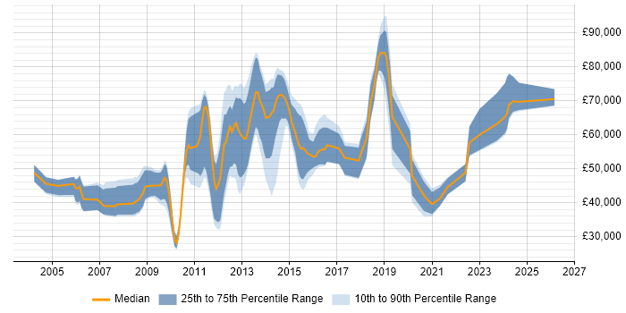 Salary distribution trend for jobs in the South East citing Taxonomies