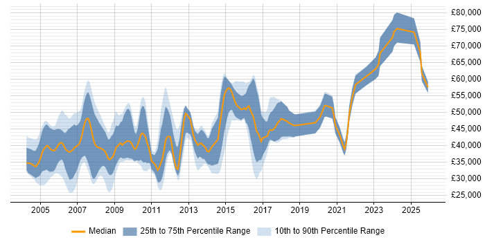 Salary distribution trend for jobs in the South East citing Tcl