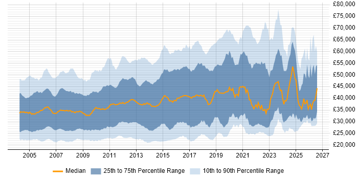 Salary distribution trend for jobs in the South East citing TCP/IP