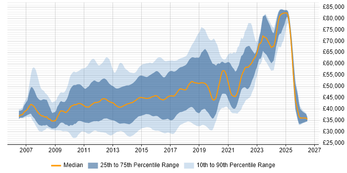 Salary distribution trend for jobs in the South East citing Team Foundation Server