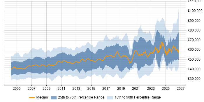 Salary distribution trend for Team Leader job vacancies in the South East