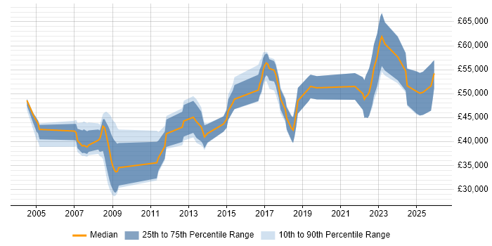 Salary distribution trend for jobs in the South East citing Teamcenter