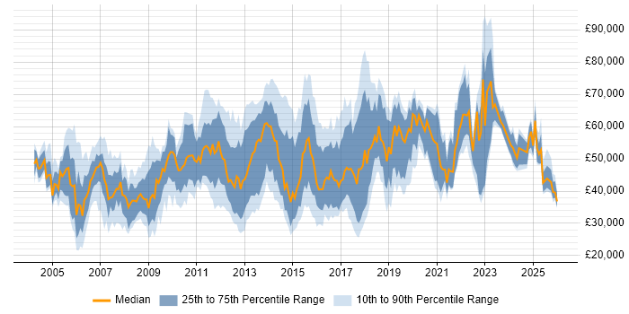 Salary distribution trend for jobs in the South East citing Tech Ops