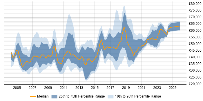 Salary distribution trend for jobs in the South East citing Technical Analysis