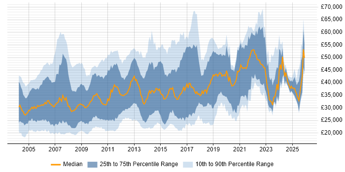 Salary distribution trend for Technical Analyst job vacancies in the South East