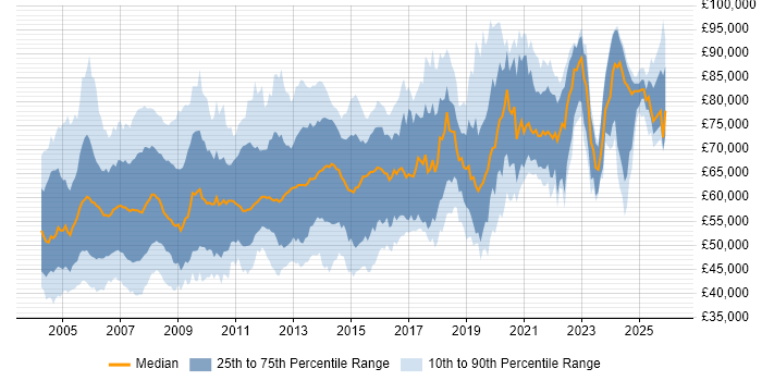 Salary distribution trend for Technical Architect job vacancies in the South East