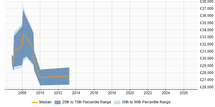 Salary distribution trend for Technical Buyer job vacancies in the South East