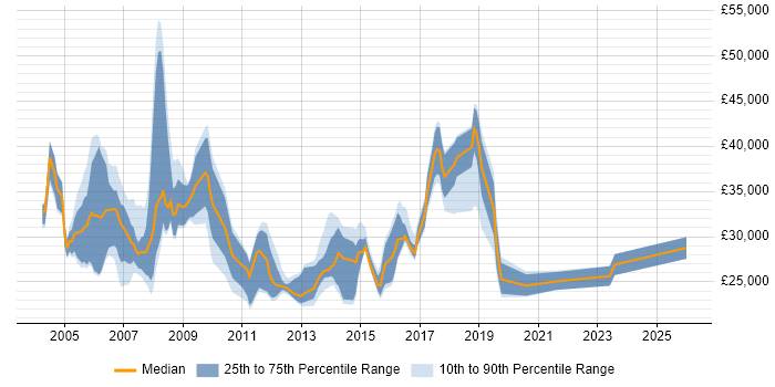 Salary distribution trend for Technical Customer Support job vacancies in the South East