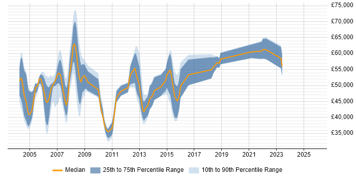 Salary distribution trend for Technical Designer job vacancies in the South East