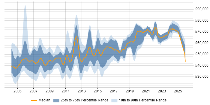 Salary distribution trend for Technical Developer job vacancies in the South East