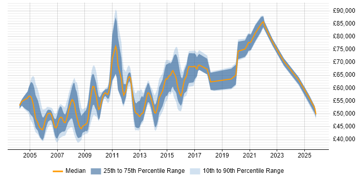 Salary distribution trend for Technical Development Manager job vacancies in the South East