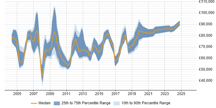 Salary distribution trend for Technical Director job vacancies in the South East