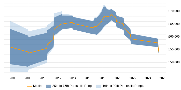 Salary distribution trend for jobs in the South East citing Technical Discovery