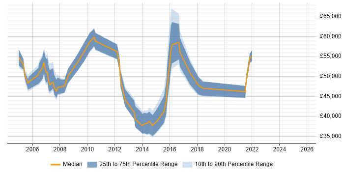 Salary distribution trend for Technical Implementation Manager job vacancies in the South East