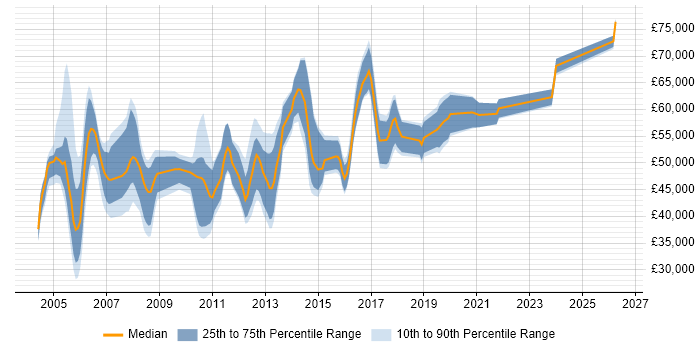 Salary distribution trend for Technical Infrastructure Consultant job vacancies in the South East