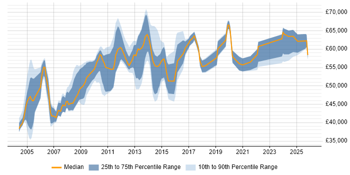 Salary distribution trend for Technical Infrastructure Manager job vacancies in the South East