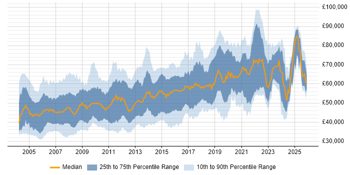 Salary distribution trend for Technical Leader job vacancies in the South East