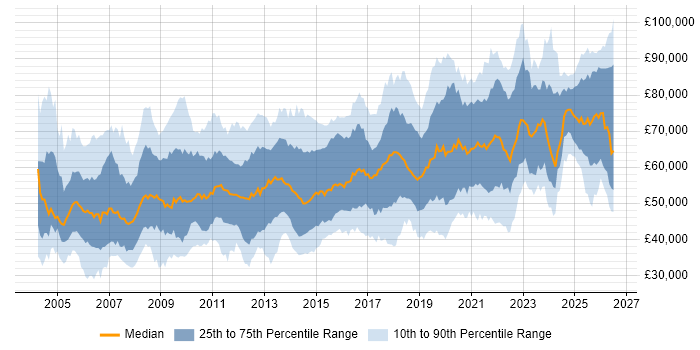 Salary distribution trend for jobs in the South East citing Technical Leadership
