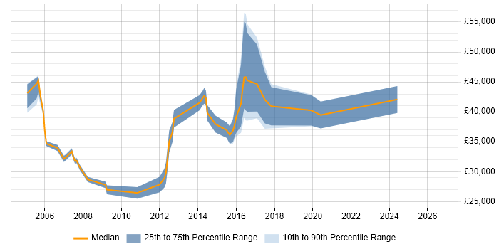 Salary distribution trend for Technical Operations Engineer job vacancies in the South East