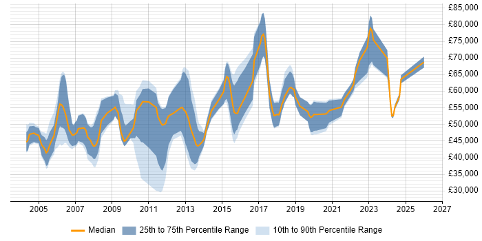 Salary distribution trend for Technical Product Manager job vacancies in the South East