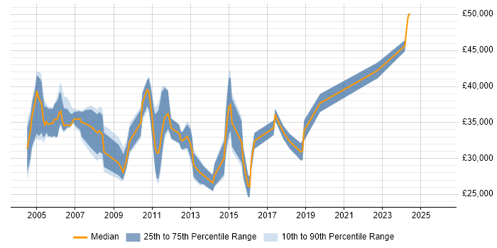 Salary distribution trend for Technical Product Support job vacancies in the South East