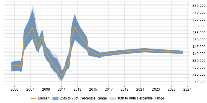 Salary distribution trend for Technical Sales Executive job vacancies in the South East