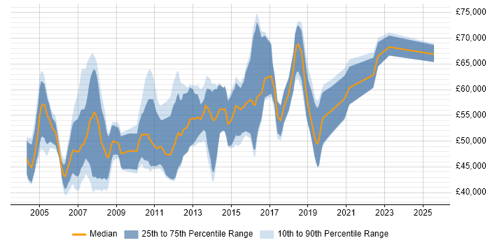 Salary distribution trend for Technical Security Consultant job vacancies in the South East Salary distribution trend for Technical Security Consultant job vacancies in the South East