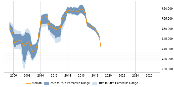 Salary distribution trend for Technical Security Specialist job vacancies in the South East