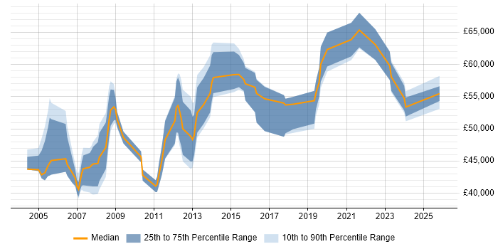 Salary distribution trend for Technical Service Delivery Manager job vacancies in the South East