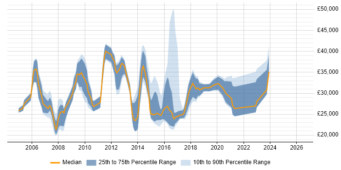 Salary distribution trend for Technical Services Analyst job vacancies in the South East