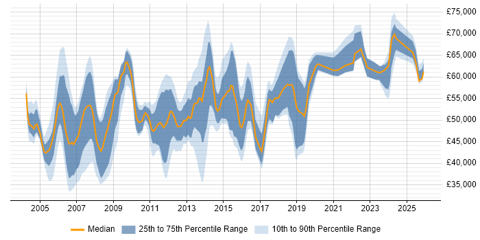 Salary distribution trend for Technical Services Manager job vacancies in the South East