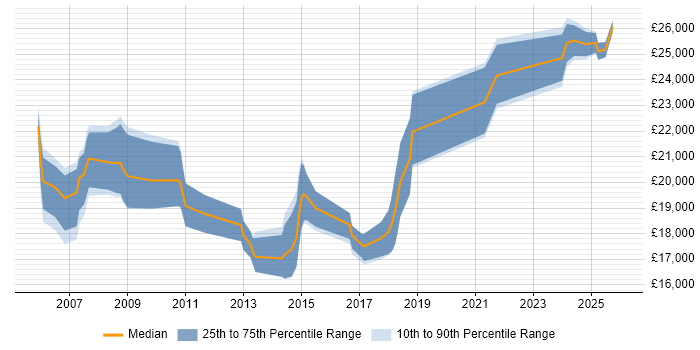 Salary distribution trend for Technical Support Advisor job vacancies in the South East