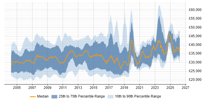 Salary distribution trend for Technical Support Engineer job vacancies in the South East