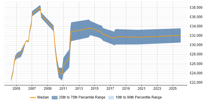 Salary distribution trend for Technical Support Executive job vacancies in the South East