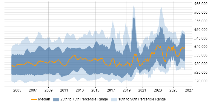 Salary distribution trend for Technical Support job vacancies in the South East