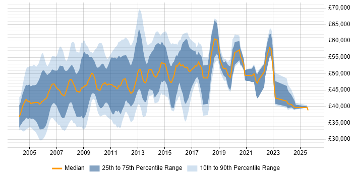 Salary distribution trend for Technical Team Leader job vacancies in the South East