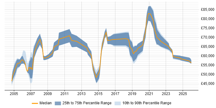 Salary distribution trend for Technology Manager job vacancies in the South East