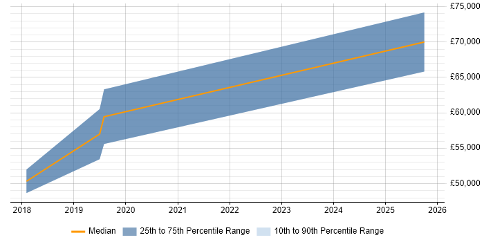 Salary distribution trend for Technology Risk Analyst job vacancies in the South East
