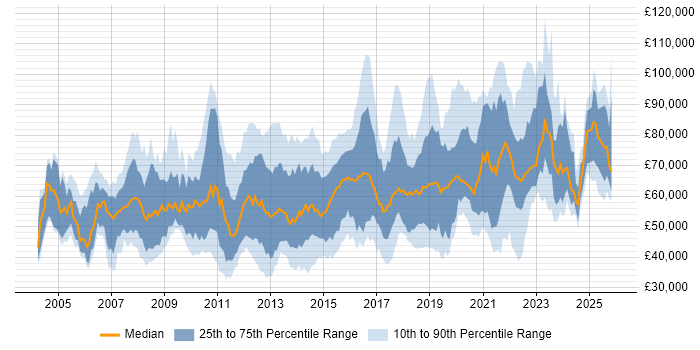 Salary distribution trend for jobs in the South East citing Technology Roadmap