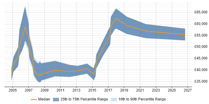 Salary distribution trend for Technology Specialist job vacancies in the South East