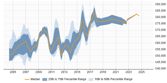 Salary distribution trend for Telecoms Architect job vacancies in the South East