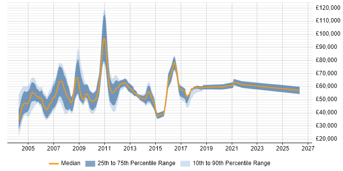 Salary distribution trend for Telecoms Consultant job vacancies in the South East