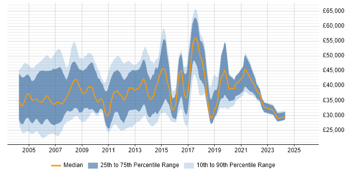 Salary distribution trend for Telecoms Engineer job vacancies in the South East