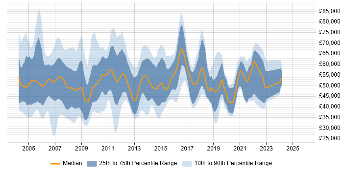 Salary distribution trend for Telecoms Manager job vacancies in the South East