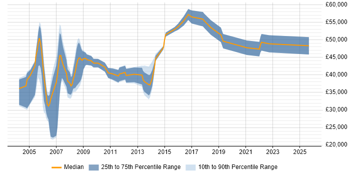 Salary distribution trend for Telecoms Specialist job vacancies in the South East
