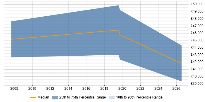 Salary distribution trend for Telematics Engineer job vacancies in the South East