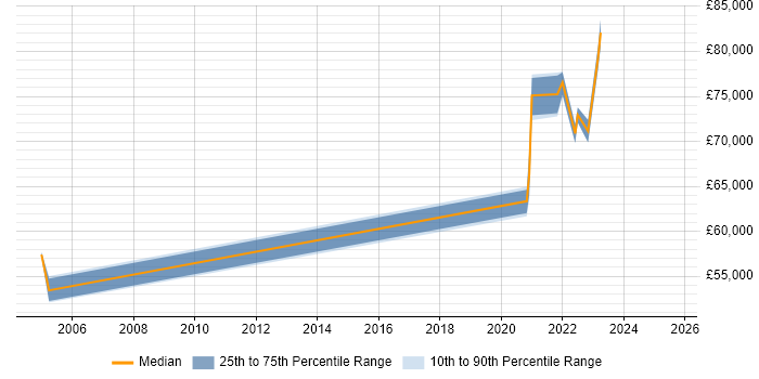 Salary distribution trend for Telemetry Manager job vacancies in the South East