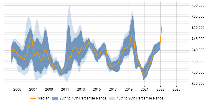 Salary distribution trend for Telephony Engineer job vacancies in the South East Salary distribution trend for Telephony Engineer job vacancies in the South East